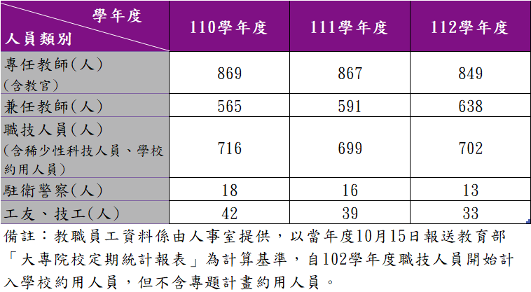 國立清華大學110-112學年度教職員人數統計