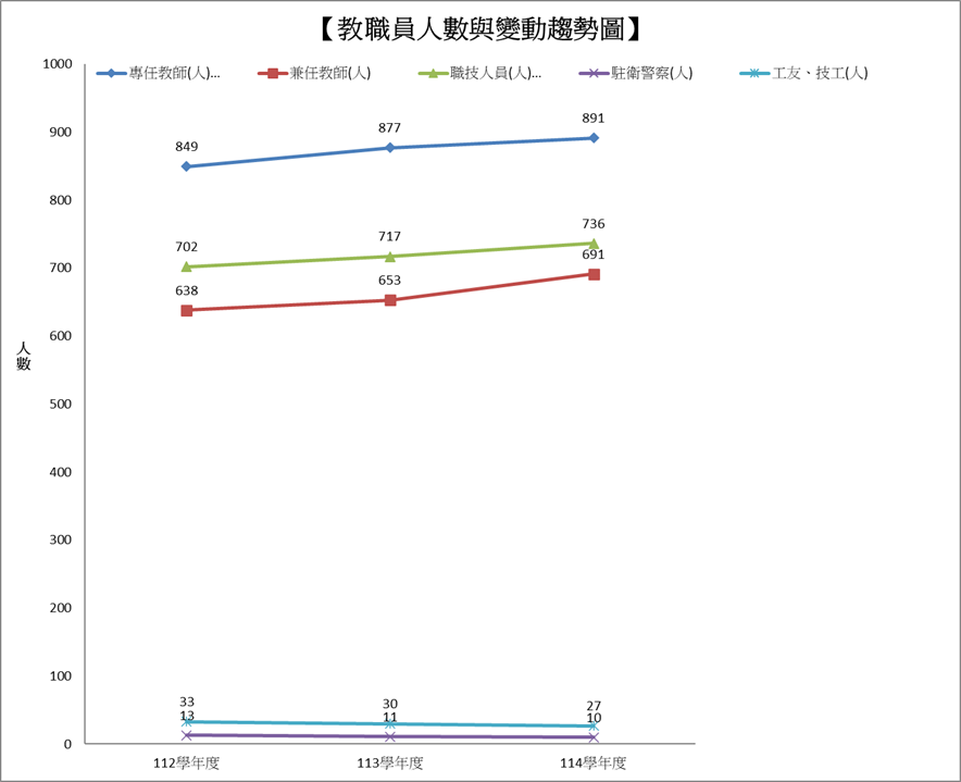 111-113學年度教職員人數與變動趨勢圖