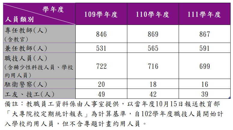 國立清華大學108-110學年度教職員人數統計
