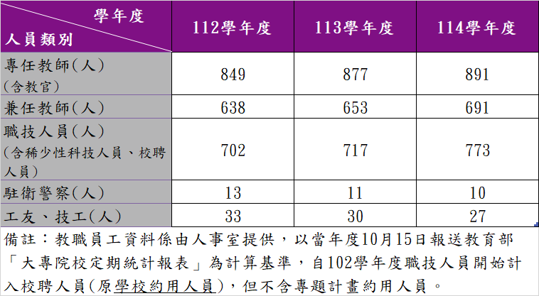 國立清華大學110-112學年度教職員人數統計