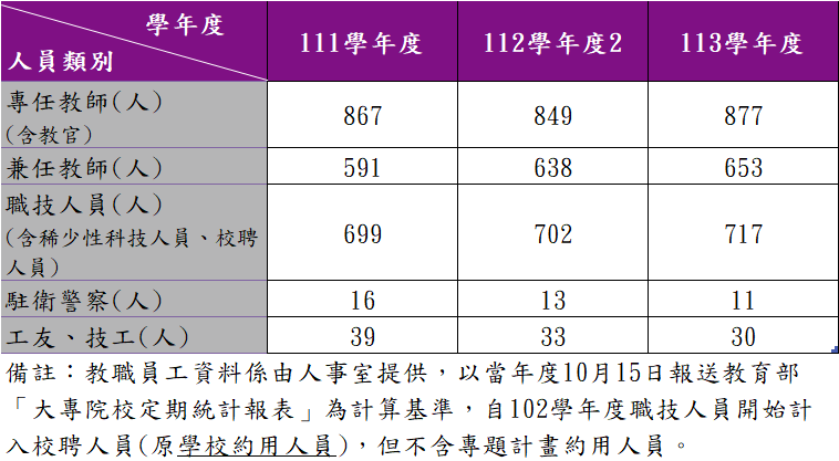 國立清華大學110-112學年度教職員人數統計