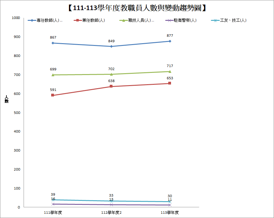 111-113學年度教職員人數與變動趨勢圖