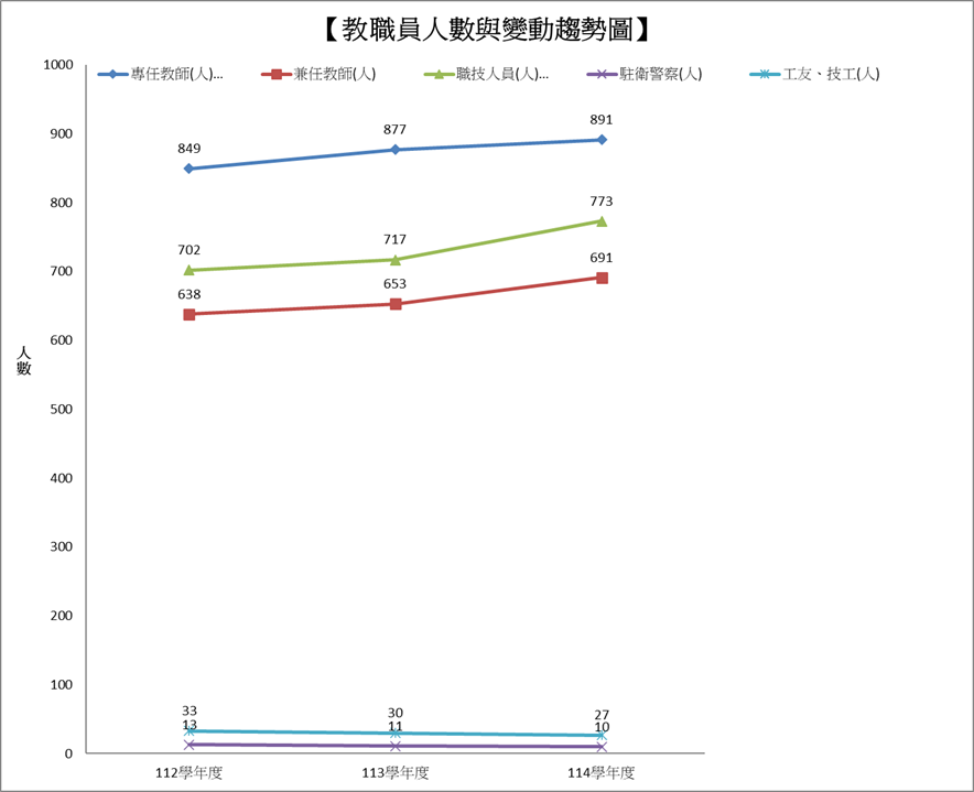 111-113學年度教職員人數與變動趨勢圖
