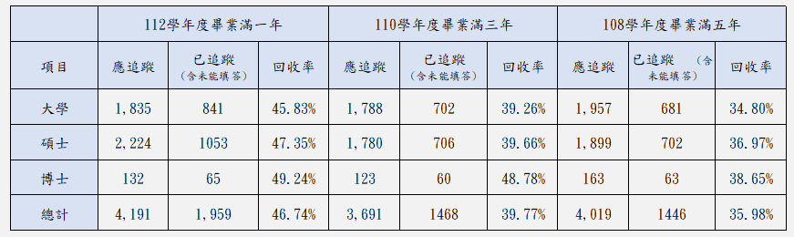 114年教育部畢業生流向問卷追蹤