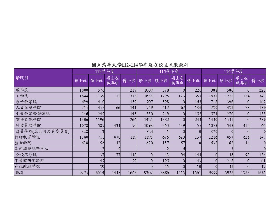 112-114 在校生人數