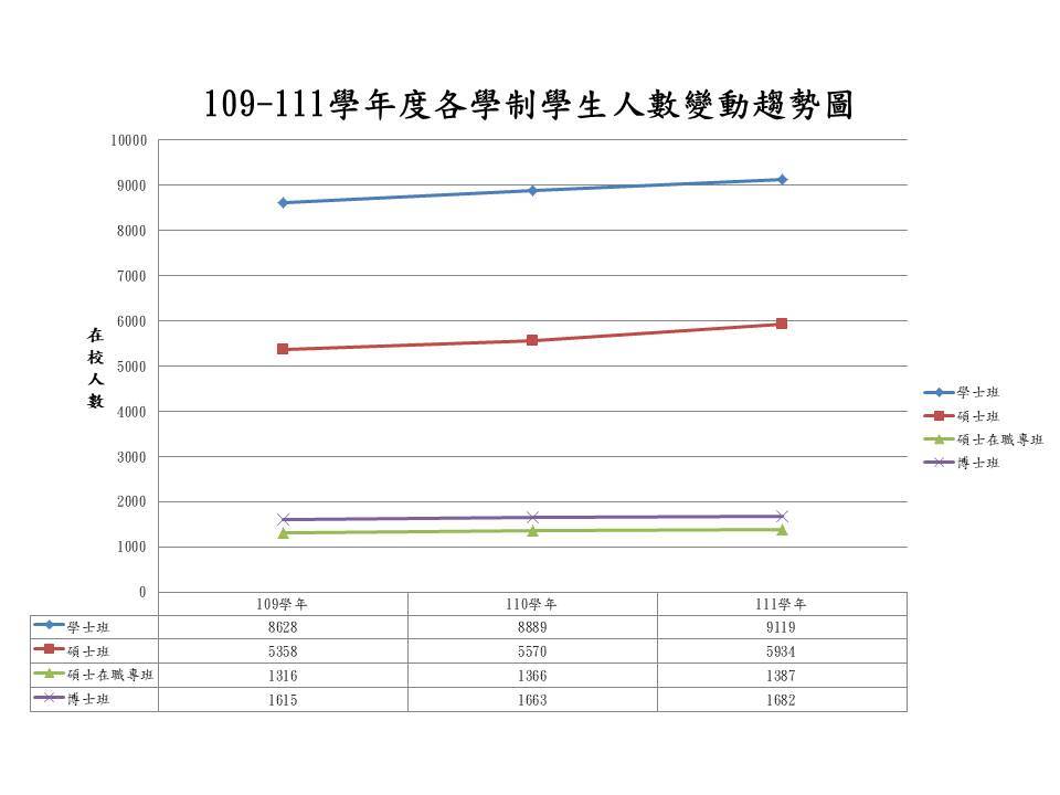 109-111各學制人數變動趨勢