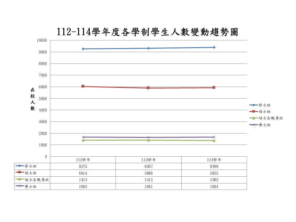112-114學生人數變動趨勢-分部別