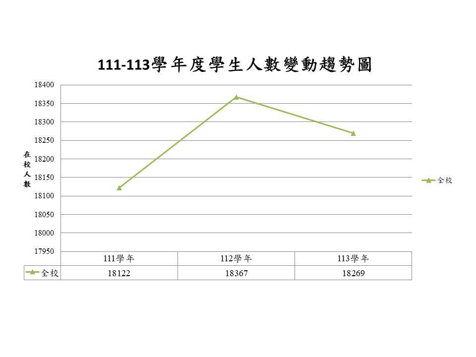 111-113在校人數趨勢