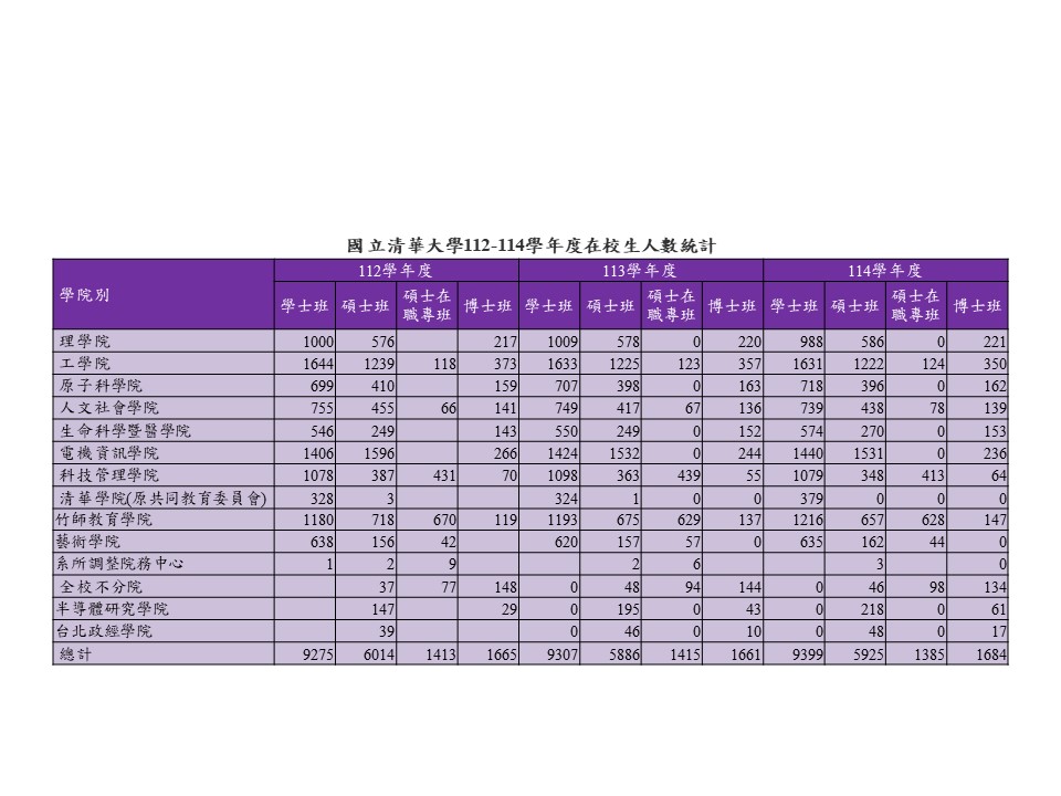 112-114在校人數趨勢