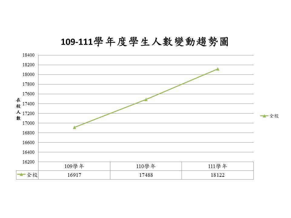 109-111學生人數變動趨勢