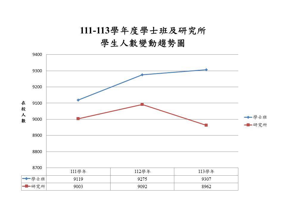 111-113學生人數變動趨勢