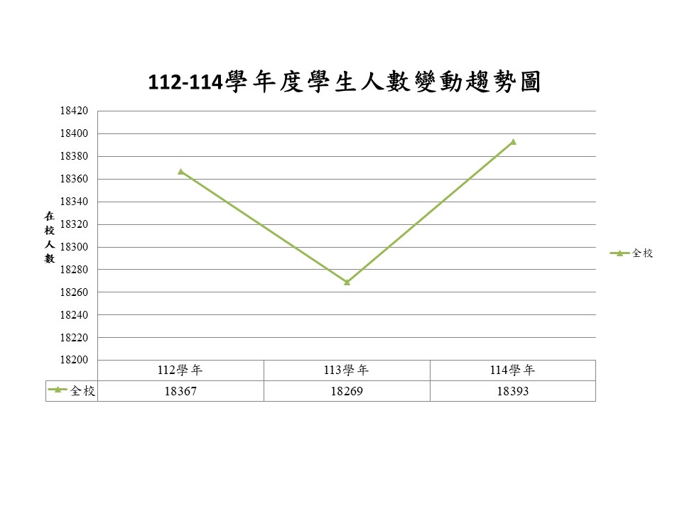 112-114在校人數趨勢