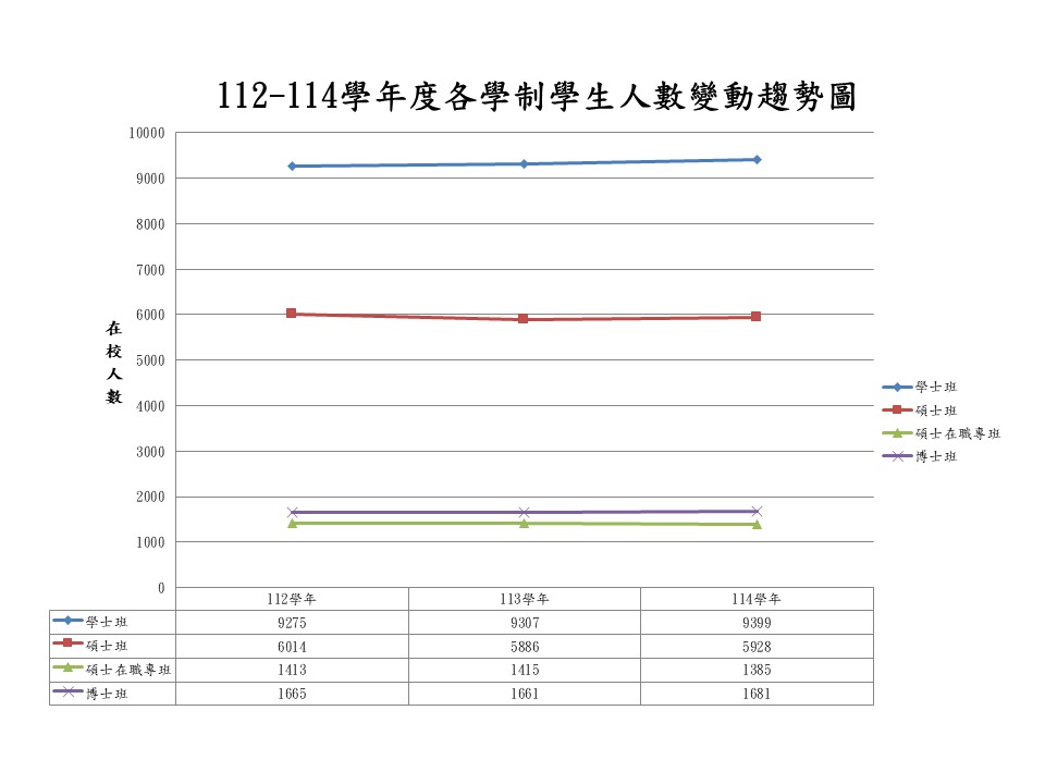 112-114學生人數變動趨勢-分部別