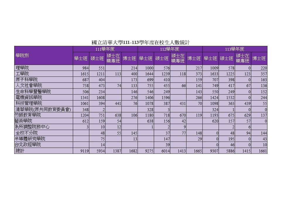 111-113學生人數統計