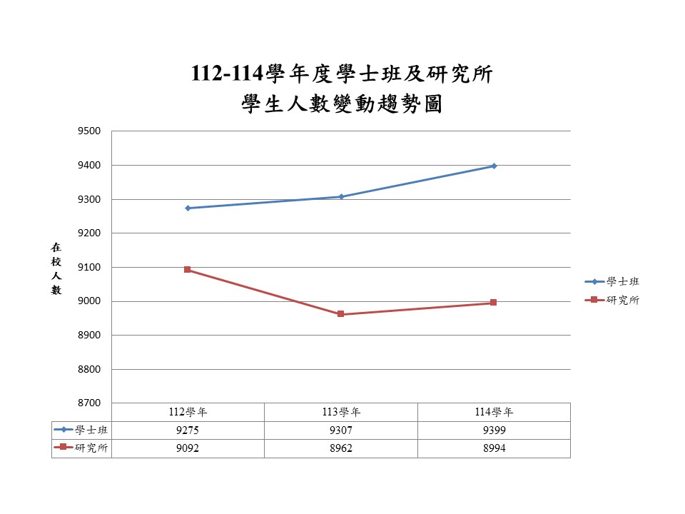 112-114學生人數變動趨勢