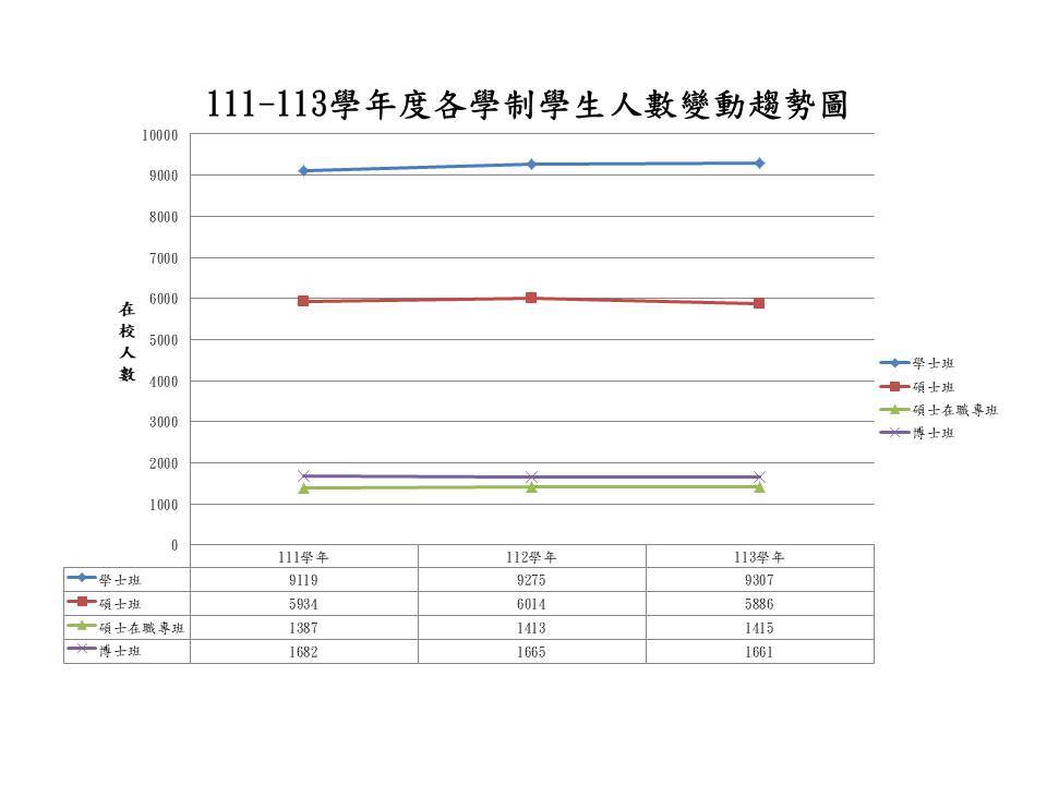 111-113學生人數變動趨勢-分部別